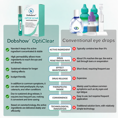 Dobshow® OptiClear Nano Eye Roller Serum